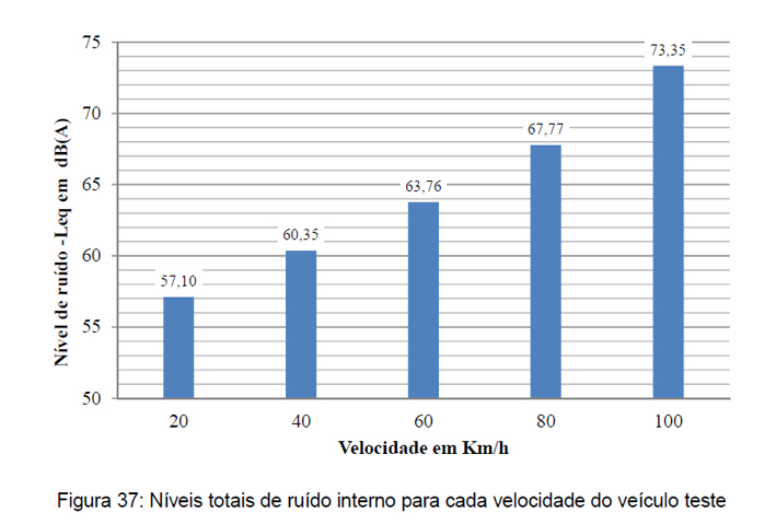 Tabela mostra como a redução de velocidade pode diminuir o ruído interno