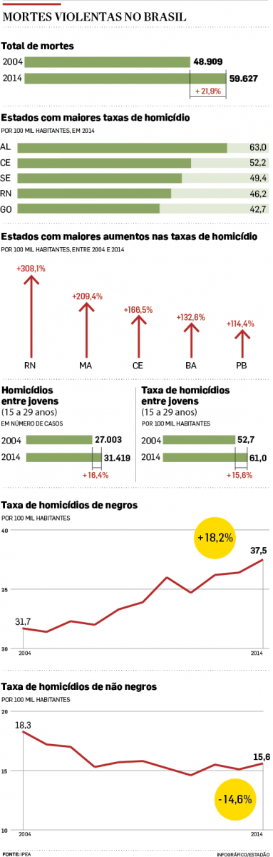 Brasil registra em 2014 o maior número de assassinatos da história