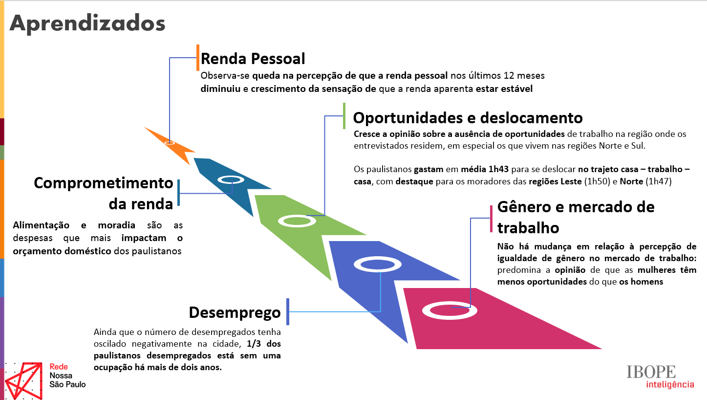 Conselhos que representam 37% das escolas municipais de São Paulo